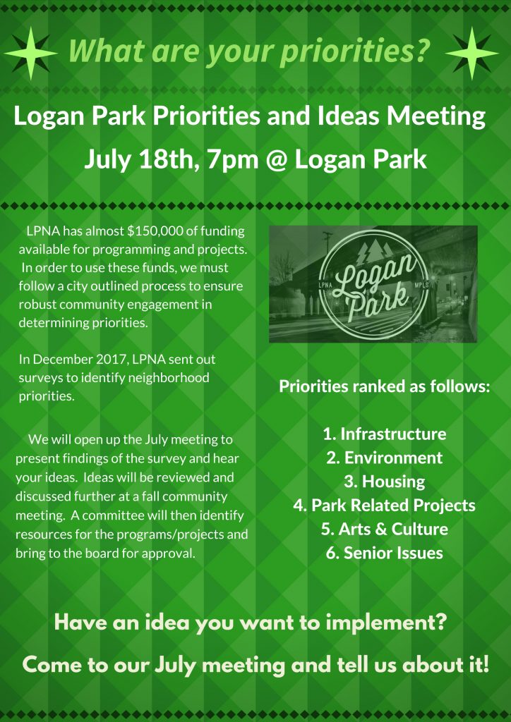 Logan Park Priorities and Ideas Meeting July 18th LPNA has almost $150,000 of funding available for programming and projects. In order to use these funds, we must follow a city outlined process to ensure robust community engagement in determining priorities. In December 2017, LPNA sent out surveys to identify neighborhood priorities. Priorities ranked as follows: Infrastructure Environment Housing Park Related Projects Arts & Culture Senior Issues The next step in the process is to hold a community meeting to present and discuss programming and project ideas. We will open up the July meeting to present findings of the survey and hear your ideas. Ideas will be reviewed and discussed further at a fall community meeting. A committee will then identify resources needed for the programs/projects and bring to the board for approval. Have an idea you want to implement? Come to our July meeting and tell us about it!